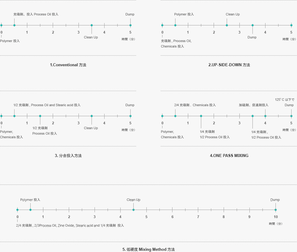 1.CONVENTIONAL 방법 / 2.UP-SIDE-DOWN 방법 / 3.분할투입 방법 / 4.ONE PASS MIXING / 5.저경도 MIXING 방법